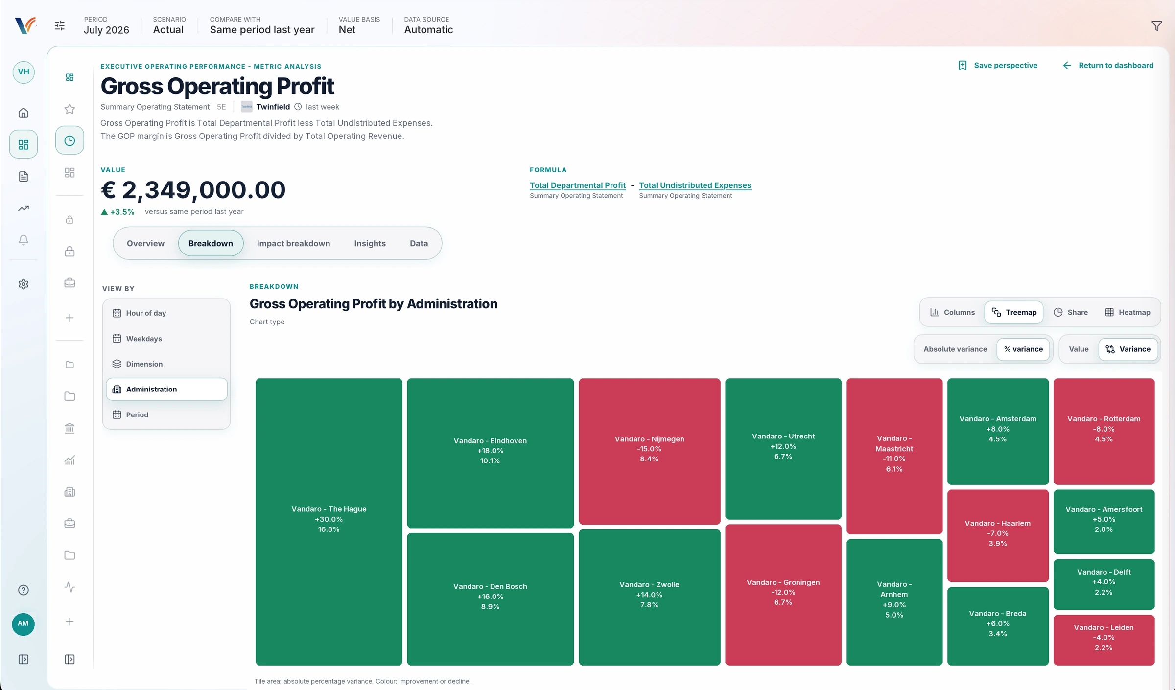 Afwijking in gross operating profit per hotel in Vandaro